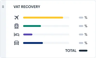 A graph showing the percentage of recoverable VAT by each individual service, and the total of all of them combined.