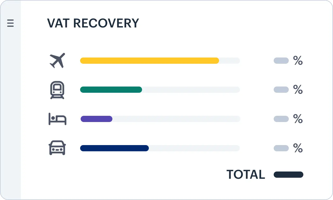 A graph showing the percentage of recoverable VAT by each individual service, and the total of all of them combined.