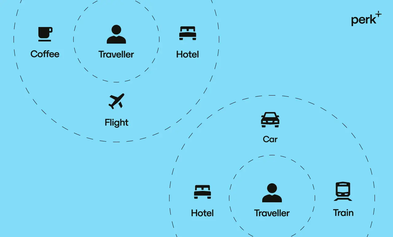 Venn diagram showing "Traveller" overlapping with "Coffee," "Flight," "Hotel," and "Car" on a blue background. "Perk+" is in the corner.