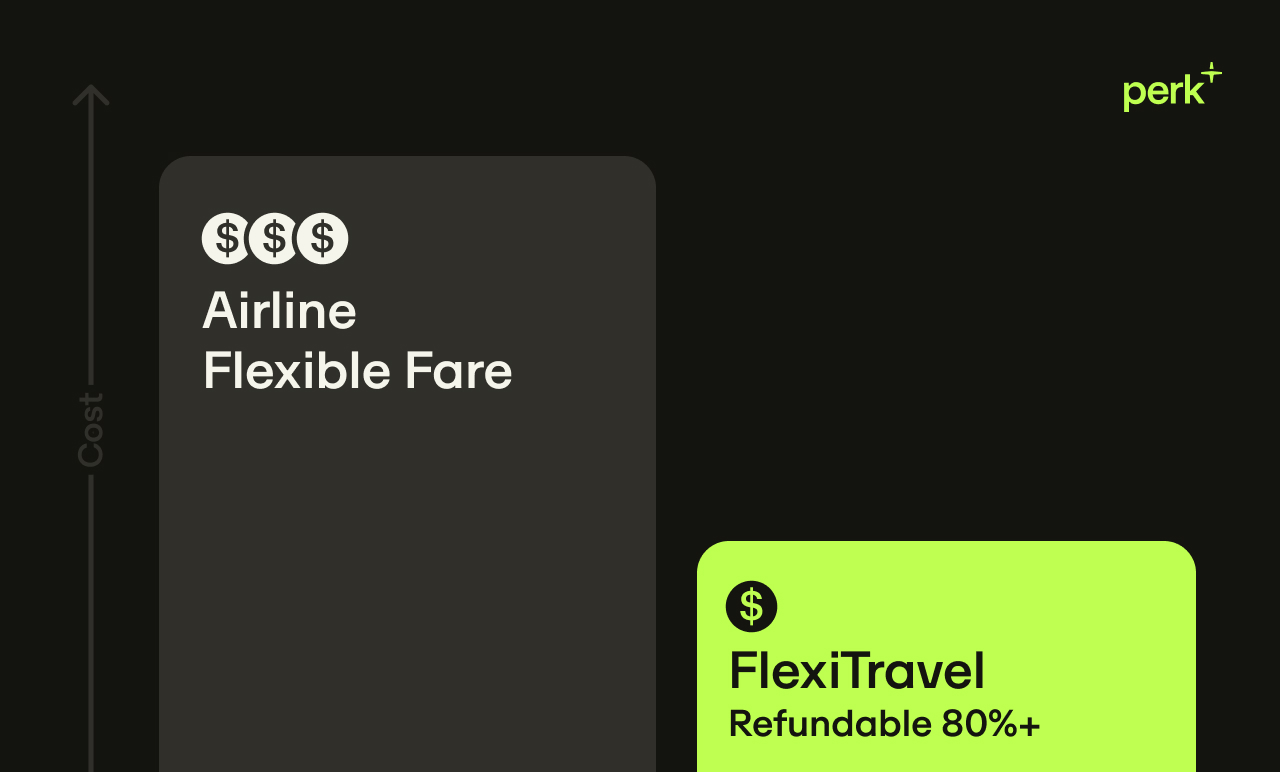 Infographic comparing Airline Flexible Fare with FlexiTravel, highlighting refundability and cost.