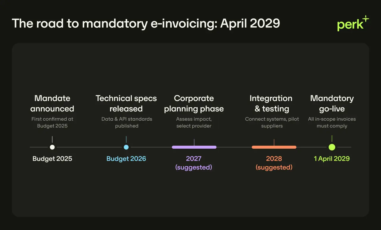 Timeline for mandatory e-invoicing by April 2029, detailing steps from mandate announcement in 2025 to go-live in 2029. Includes budget 2026 (technical specs released), 2027 suggested time for corporate planning phase, 2028 suggested time for integration and testing, and reminder that all in-scope invoices must comply by mandatory go-live date of April 1st 2029