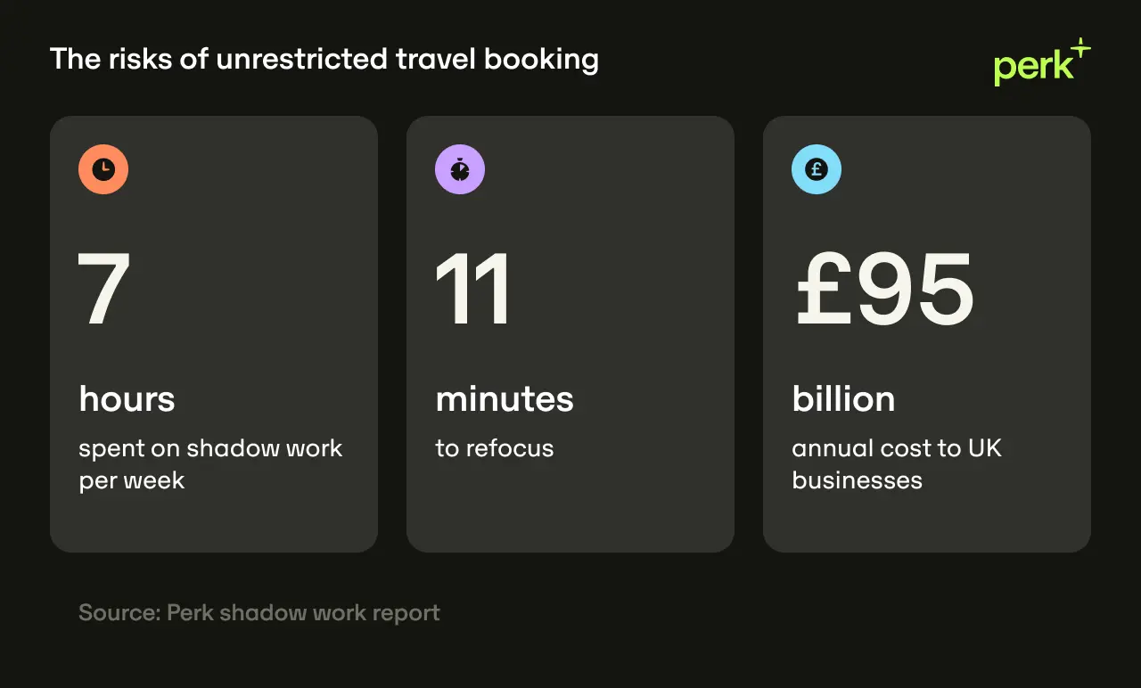 Infographic on unrestricted travel booking: 7 hours for shadow work weekly, 11 minutes to refocus, £95 billion annual cost to UK businesses.