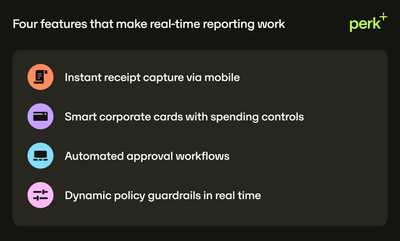 Four features for real-time reporting: mobile receipt capture, spending controls, automated approval, and dynamic policy guardrails.