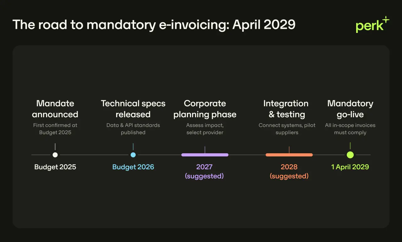 Timeline for mandatory e-invoicing by April 2029, detailing steps from mandate announcement in 2025 to go-live in 2029. Includes budget 2026 (technical specs released), 2027 suggested time for corporate planning phase, 2028 suggested time for integration and testing, and reminder that all in-scope invoices must comply by mandatory go-live date of April 1st 2029