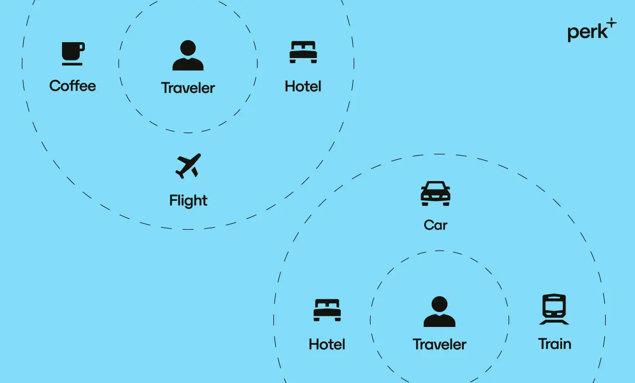 Blue diagram with icons showing two travelers. Surrounding them are symbols for coffee, hotel, flight, car, and train, labeled "perk+".