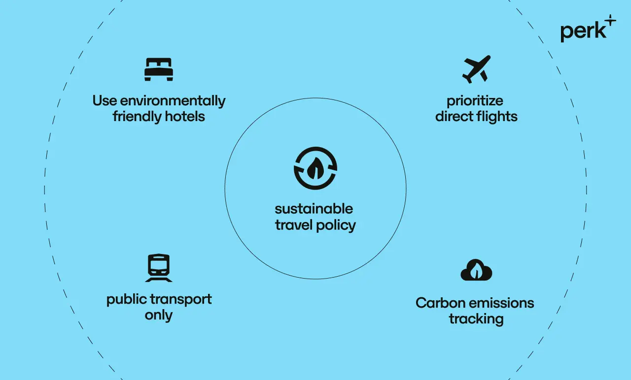 Diagram of a sustainable travel policy featuring eco-friendly hotels, direct flights, public transport, and carbon emissions tracking on a blue background.
