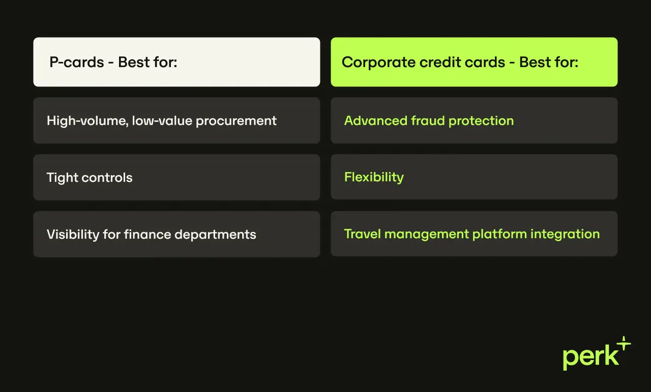 Comparison chart of P-cards and corporate credit cards, highlighting their best uses such as procurement, fraud protection, and travel integration.