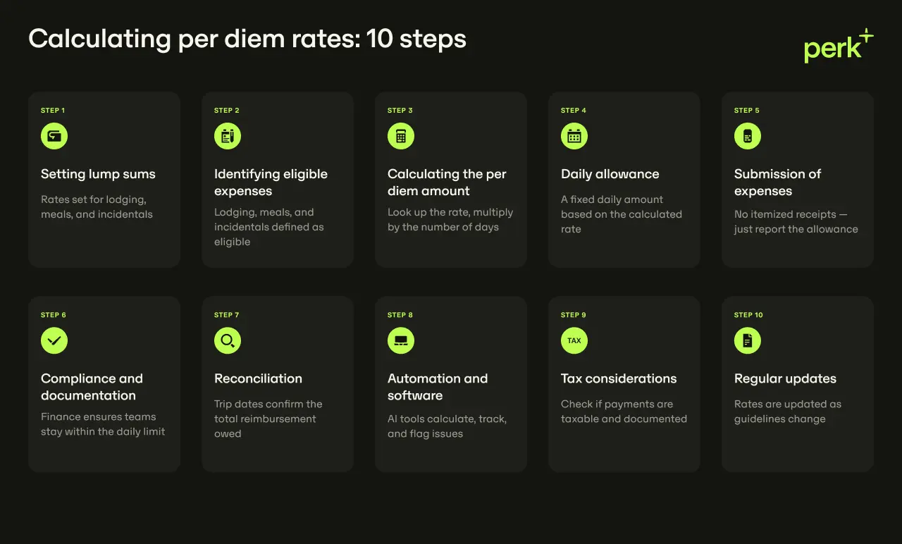 Image showing a 10-step process for calculating per diem rates, covering topics like lump sums, eligible expenses, compliance, and updates.