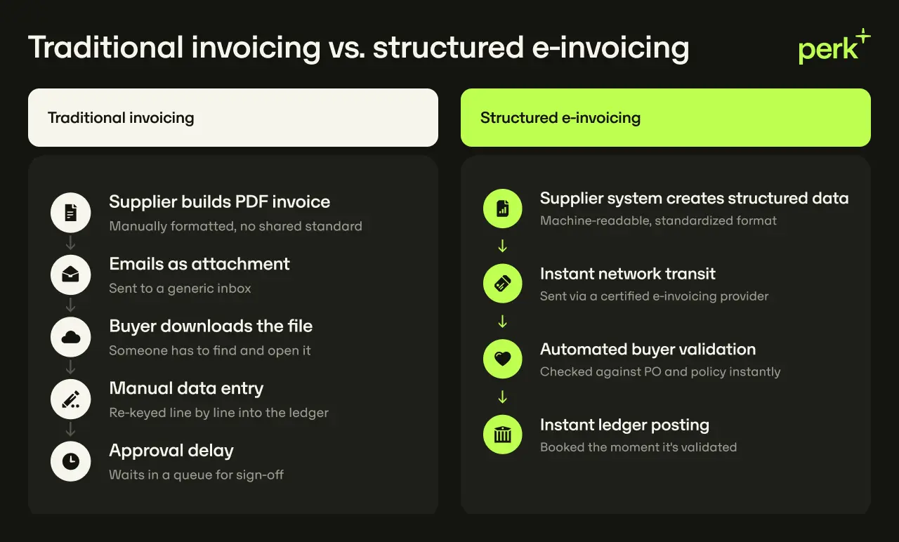 Comparison chart of traditional invoicing versus structured e-invoicing. Under traditional invoicing it covers: supplier builds PDF invoice, manually formatted, no shared standard. Emails as attachment, sent to generic inbox. Buyer downloads file, someone has to find and open it. Manual data entry, re-keyed line by line into ledger. Approval delay, waits in a queue for sign-off. Under structured e-invoicing it notes: supplier system creates structured data, machine-readable, standardized format. Instant network transit, sent via certified e-invoicing provider. Automated buyer validation, checked against PO and policy instantly. Instant ledger posting, booked the moment it's validated
