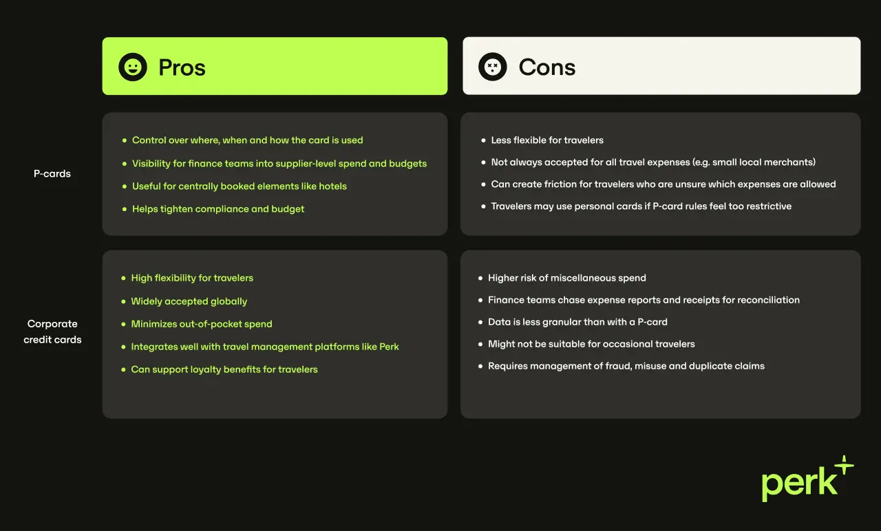 Chart comparing pros and cons of P-cards and corporate credit cards, highlighting user control, flexibility, acceptance, and risk management.