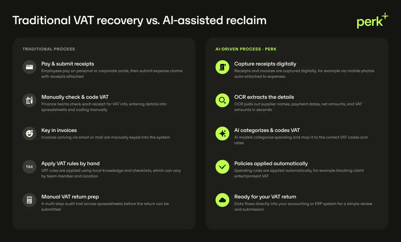 Comparison between traditional VAT recovery and Perk AI-assisted reclaim. Traditional requires receipt submission, manual VAT checks for each receipt, invoice entry, and applying VAT rules. Perk automates the steps with digital capture, OCR detail extraction, AI VAT coding, automatically applied policy rules, and ERP sync