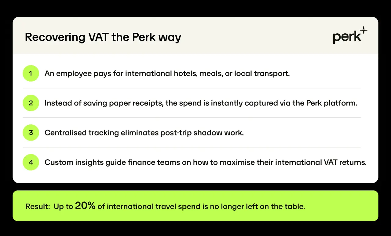 Infographic titled "Recovering VAT the Perk Way," detailing benefits of the Perk platform in capturing spending and maximizing VAT returns up to 20%.