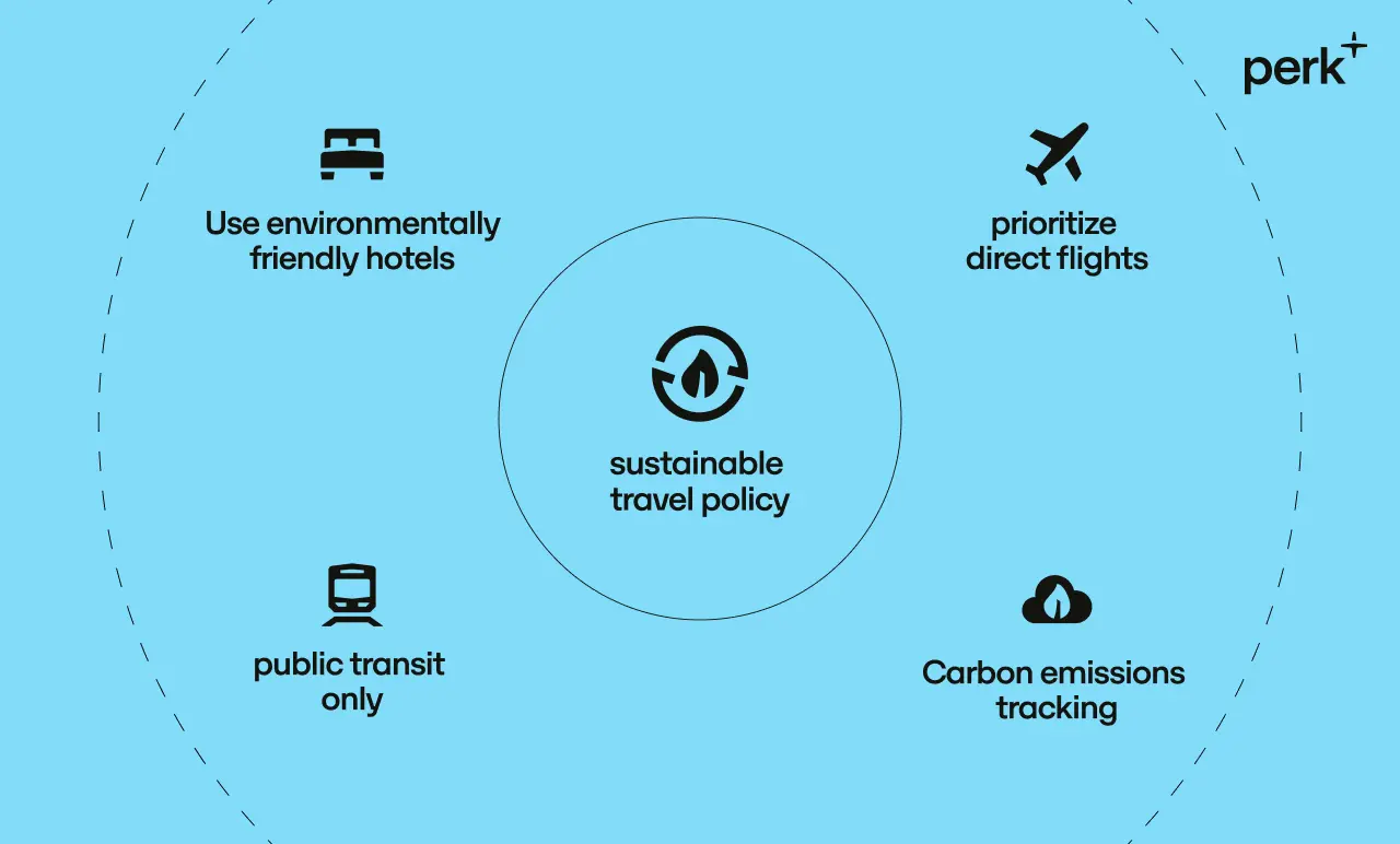 Diagram illustrating a sustainable travel policy, including eco-friendly hotels, direct flights, public transit, and carbon emissions tracking.