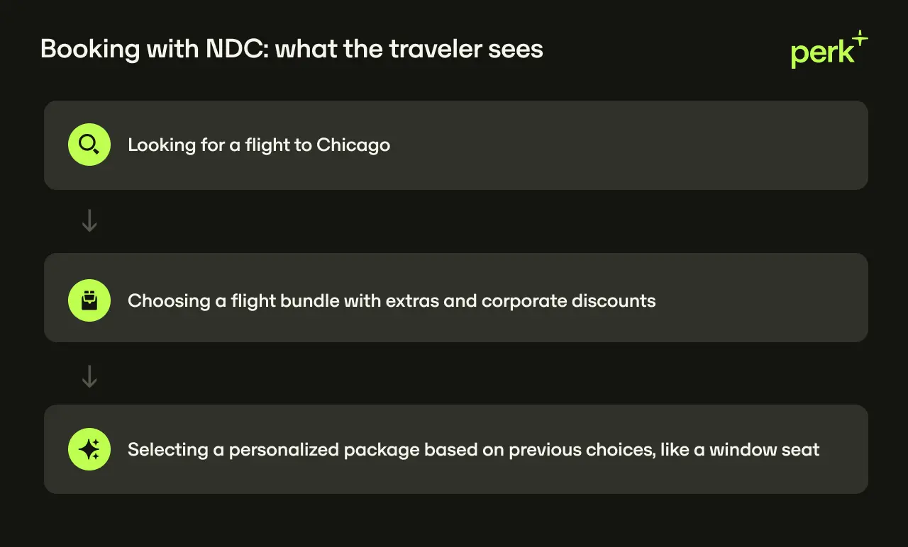 Flowchart titled "Booking with NDC: what the traveler sees" detailing steps: searching a flight to Chicago, selecting bundles, and personalized package options based on previous choices, like a window seat.