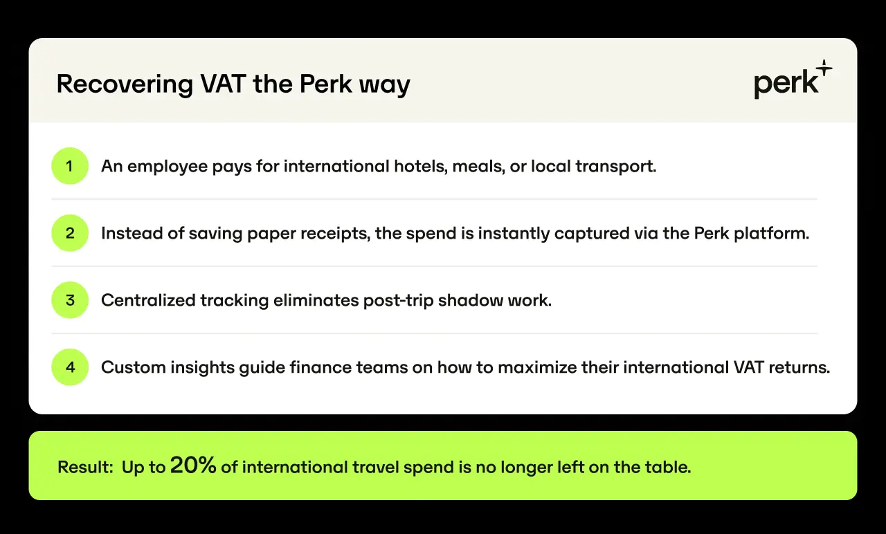 Infographic explaining Perk's VAT recovery: digital receipt capture, centralized tracking, custom insights, and up to 20% savings on travel spend.