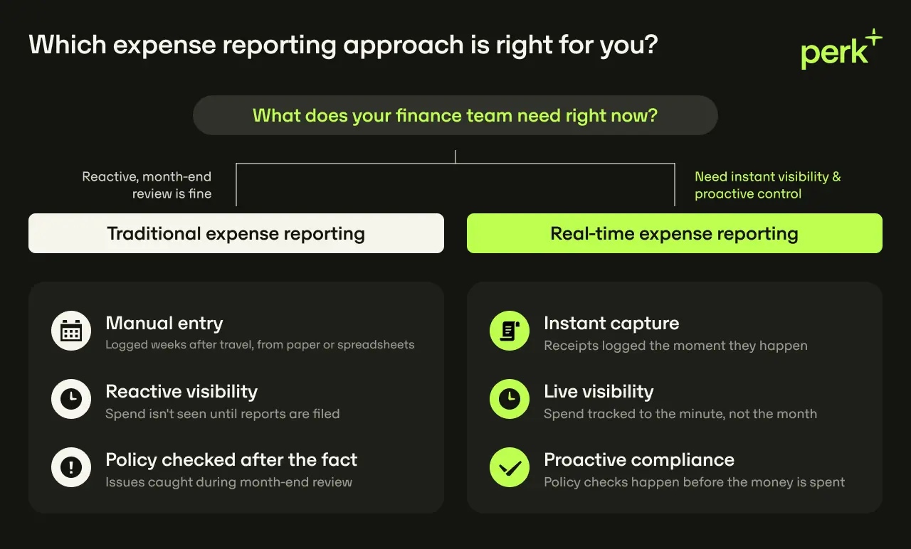 Comparison chart of traditional vs. real-time expense reporting, highlighting differences in entry, visibility, and policy compliance features.