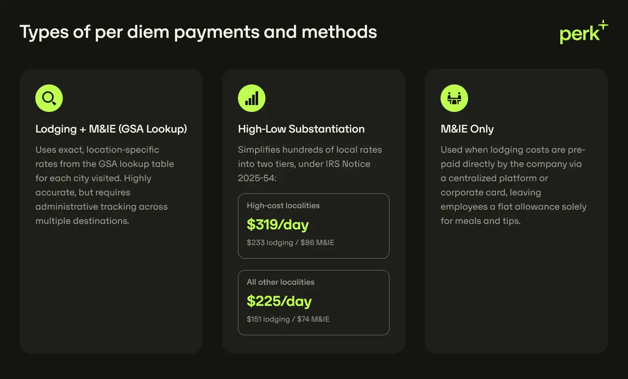 Types of per diem payments: Lodging + M&IE, High-Low Substantiation, and M&IE Only, with rates and method descriptions.