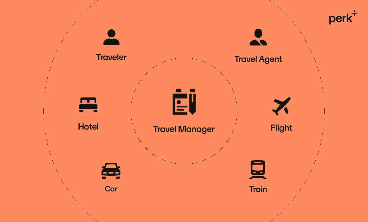 Diagram illustrating a travel management system with icons for traveler, travel agent, hotel, flight, car, train, and a central travel manager.