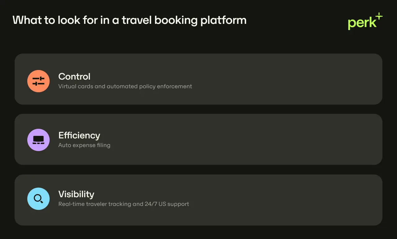 Infographic on travel booking platforms highlights: Control with virtual cards, Efficiency via auto expense filing, and Visibility with 24/7 tracking.