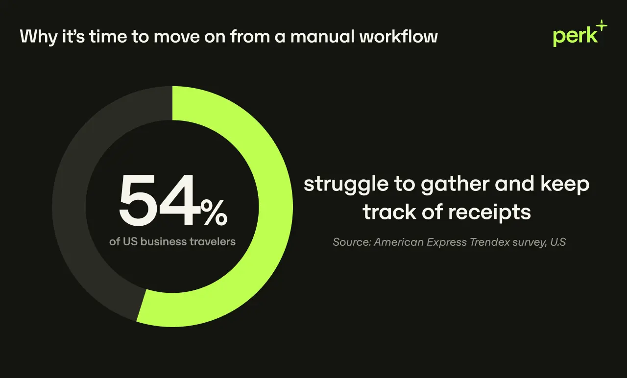 A chart shows 54% of US business travelers struggle to track receipts, suggesting a need to move from manual workflow.