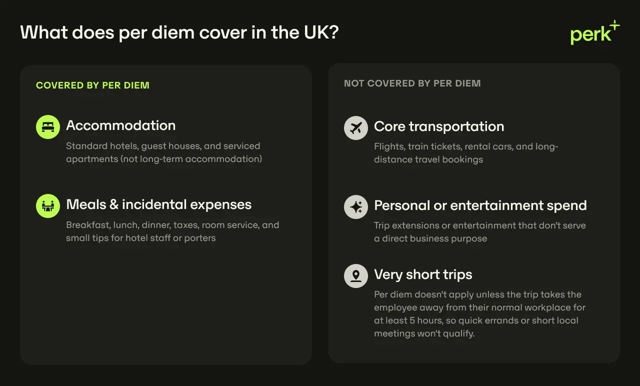 Chart showing per diem coverage in the UK: Accommodation, and meals are covered. Core transportation, personal spend, and short trips are not covered.