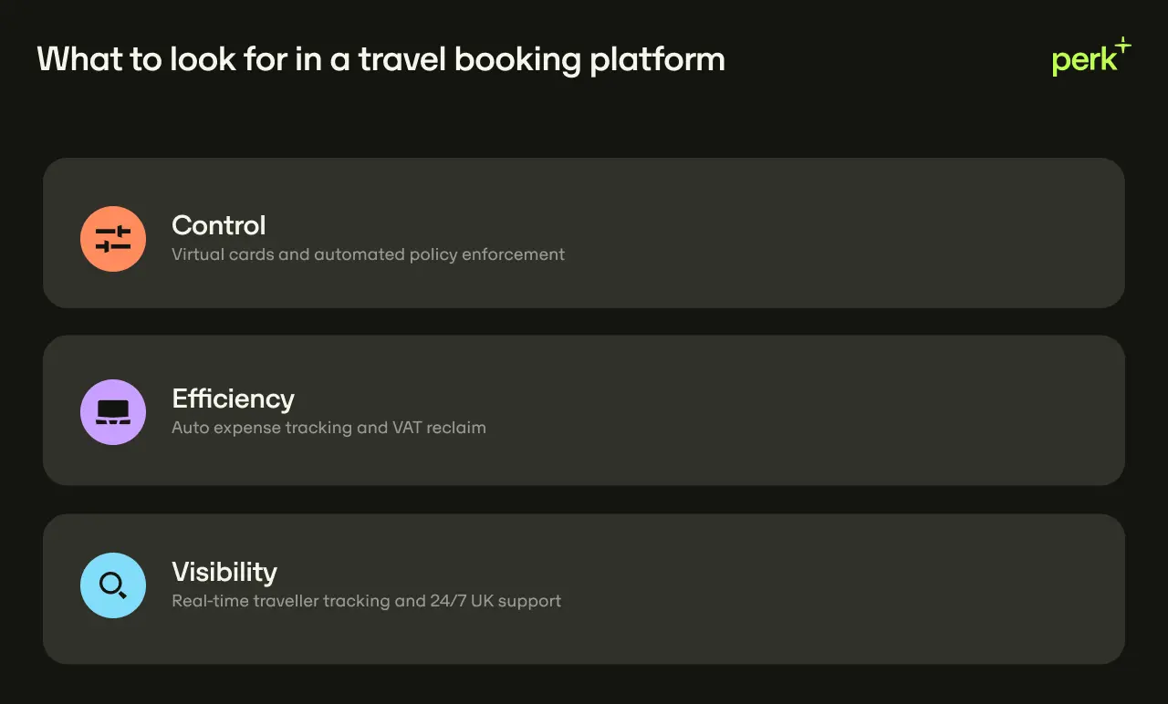 A list titled "What to look for in a travel booking platform" highlighting Control, Efficiency, and Visibility, with related features for each.