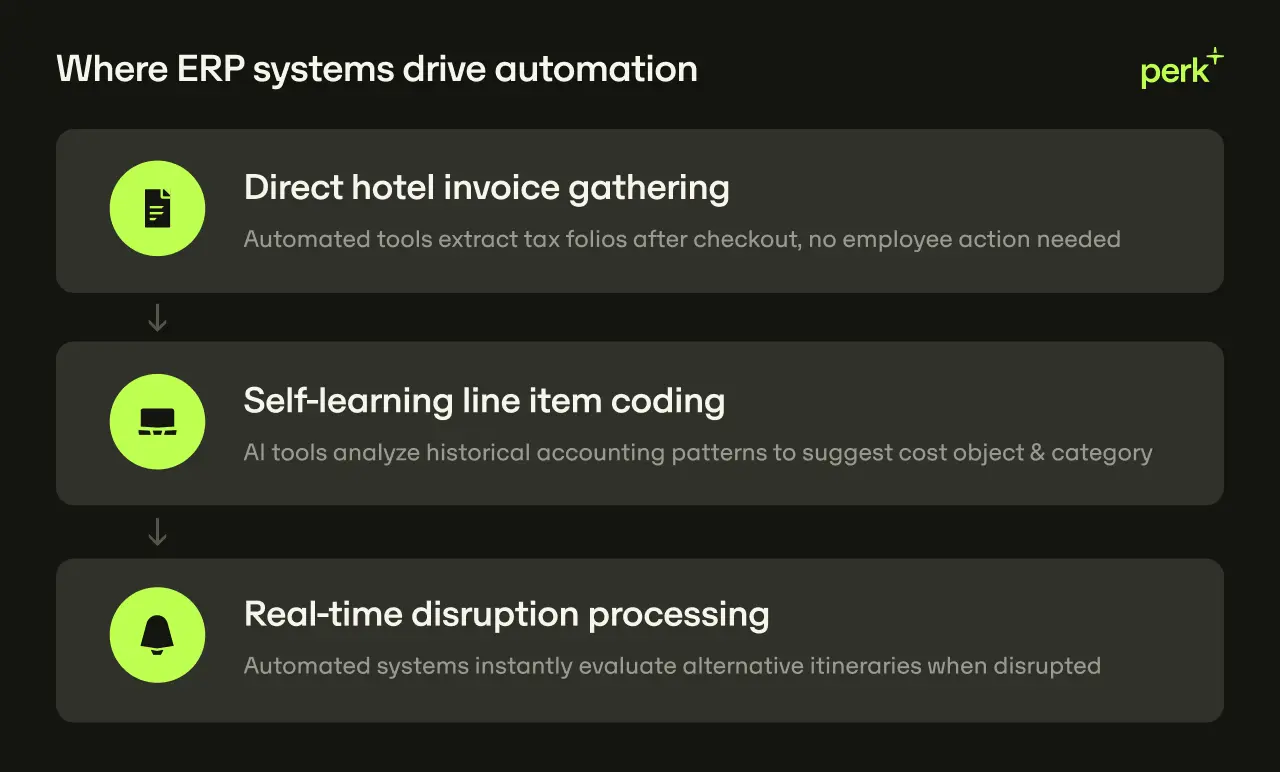 Dark-themed Perk infographic titled “Where ERP systems drive automation,” with the lime-green Perk logo in the top-right corner. Three large charcoal-grey panels are arranged vertically and linked by downward arrows, each featuring a lime-green circular icon on the left.  Direct hotel invoice gathering — document icon. Text: “Automated tools extract tax folios after checkout, no employee action needed.”  Self-learning line item coding — computer icon. Text: “AI tools analyze historical accounting patterns to suggest cost object & category.”  Real-time disruption processing — bell icon. Text: “Automated systems instantly evaluate alternative itineraries when disrupted.”