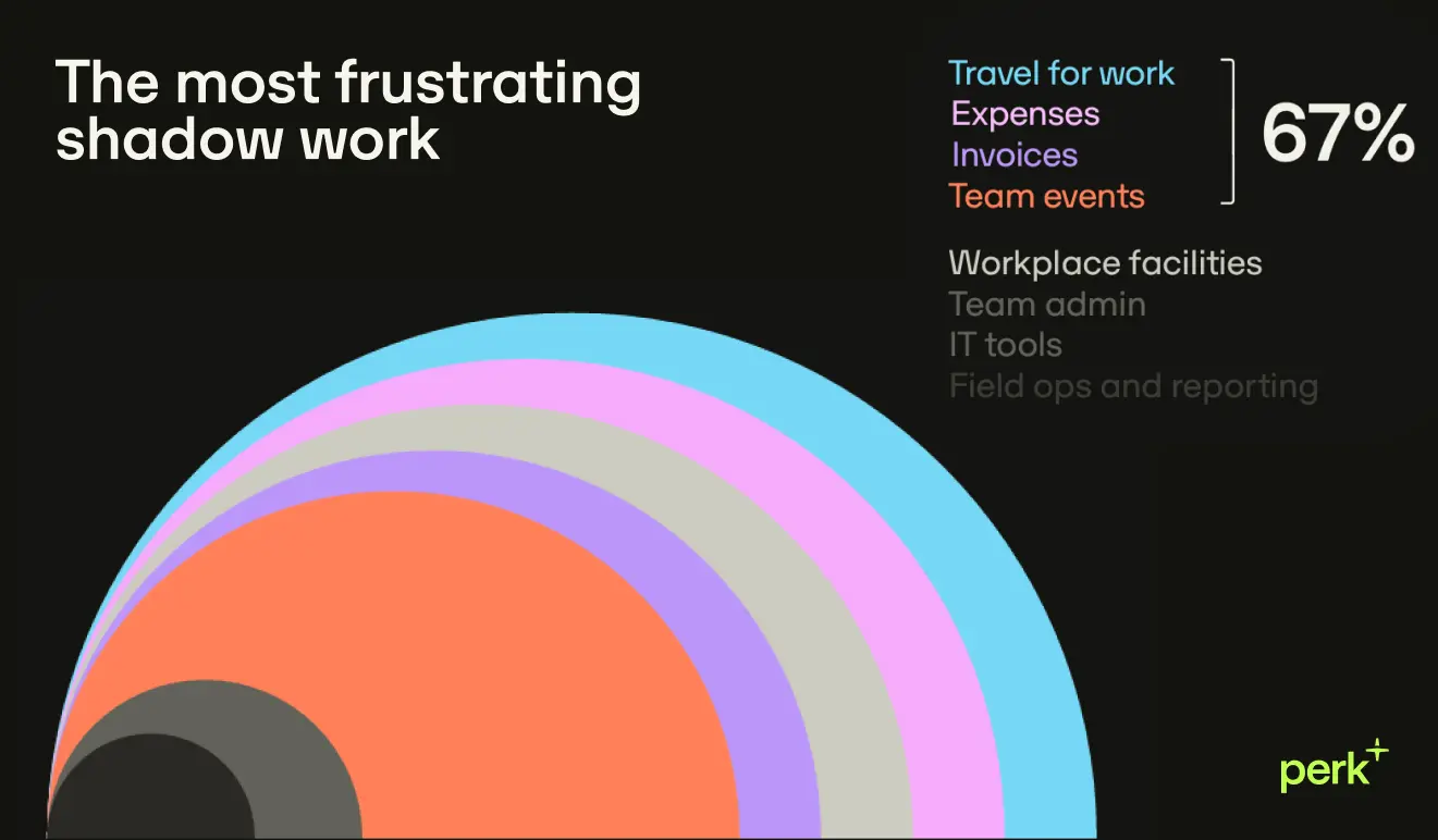 A colorful semicircle chart highlights "shadow work" tasks like travel, expenses, and team events, with 67% labeled, on a black background.