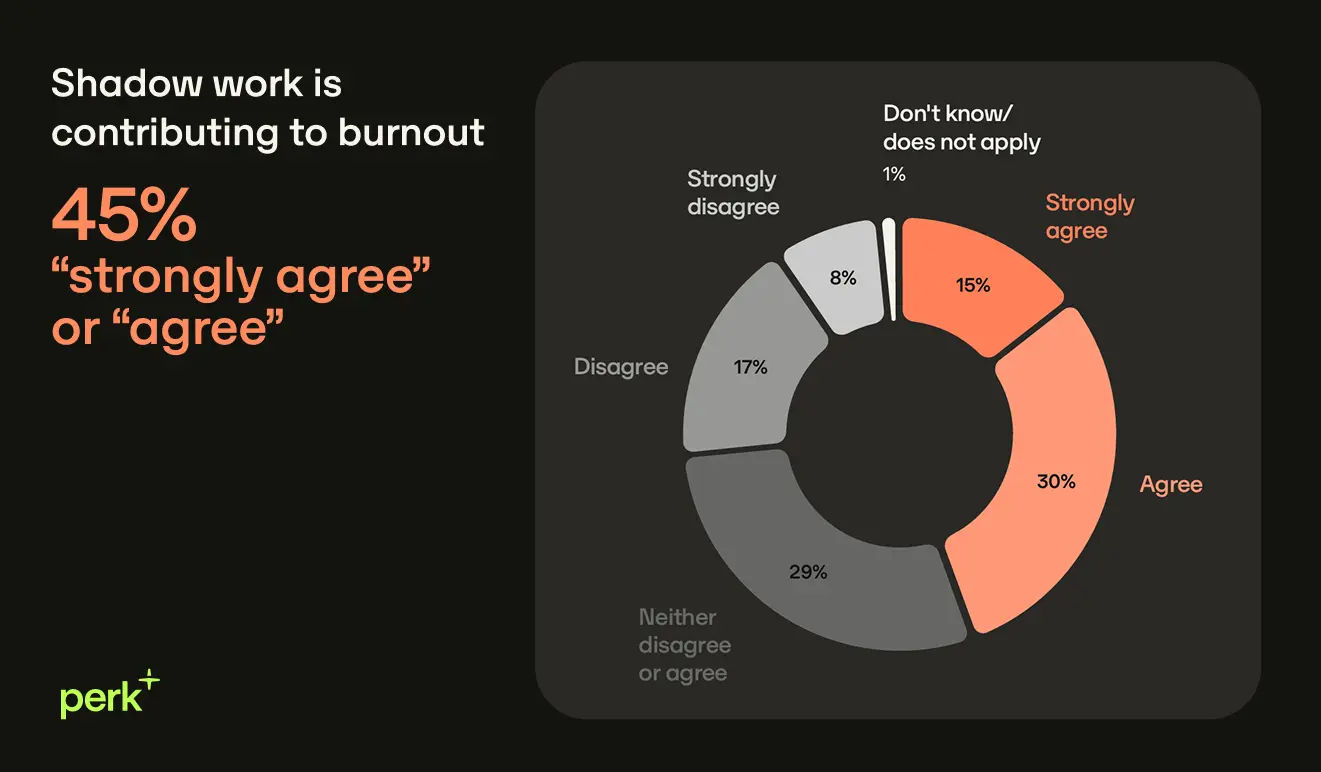 Pie chart showing opinions on shadow work causing burnout: 45% agree, 17% disagree, 6% strongly disagree, 1% don’t know, 29% neutral.