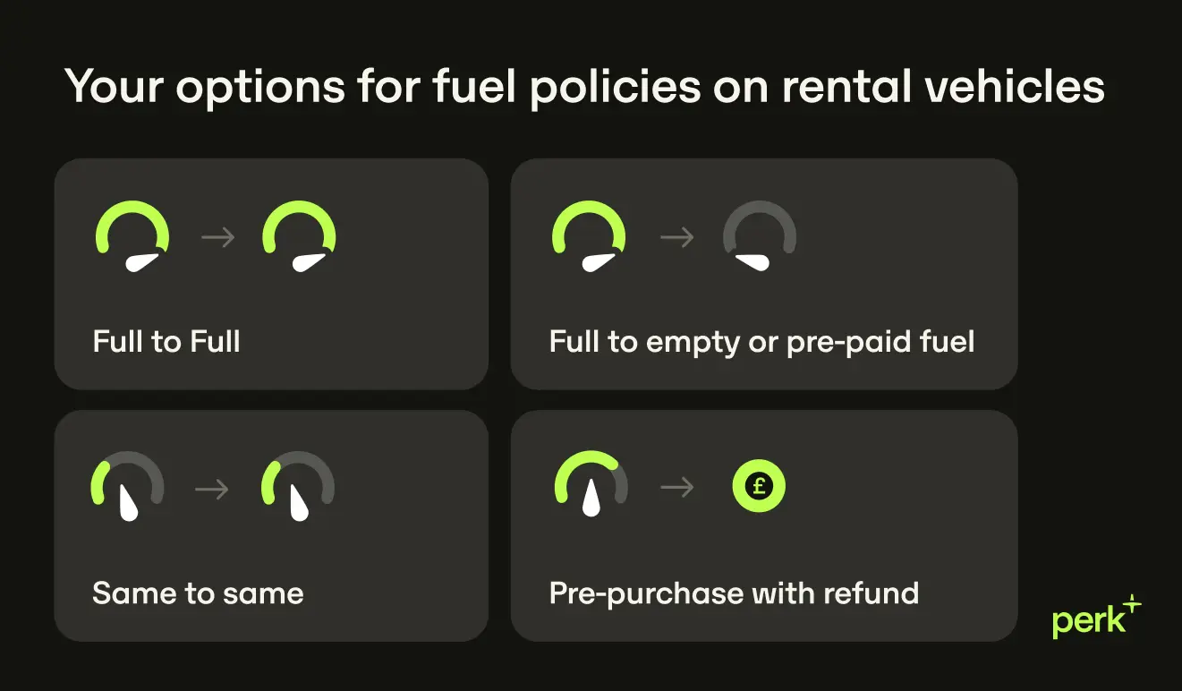 Diagram showing four fuel policy options for rental vehicles: Full to Full, Full to Empty, Same to Same, and Pre-purchase with Refund.