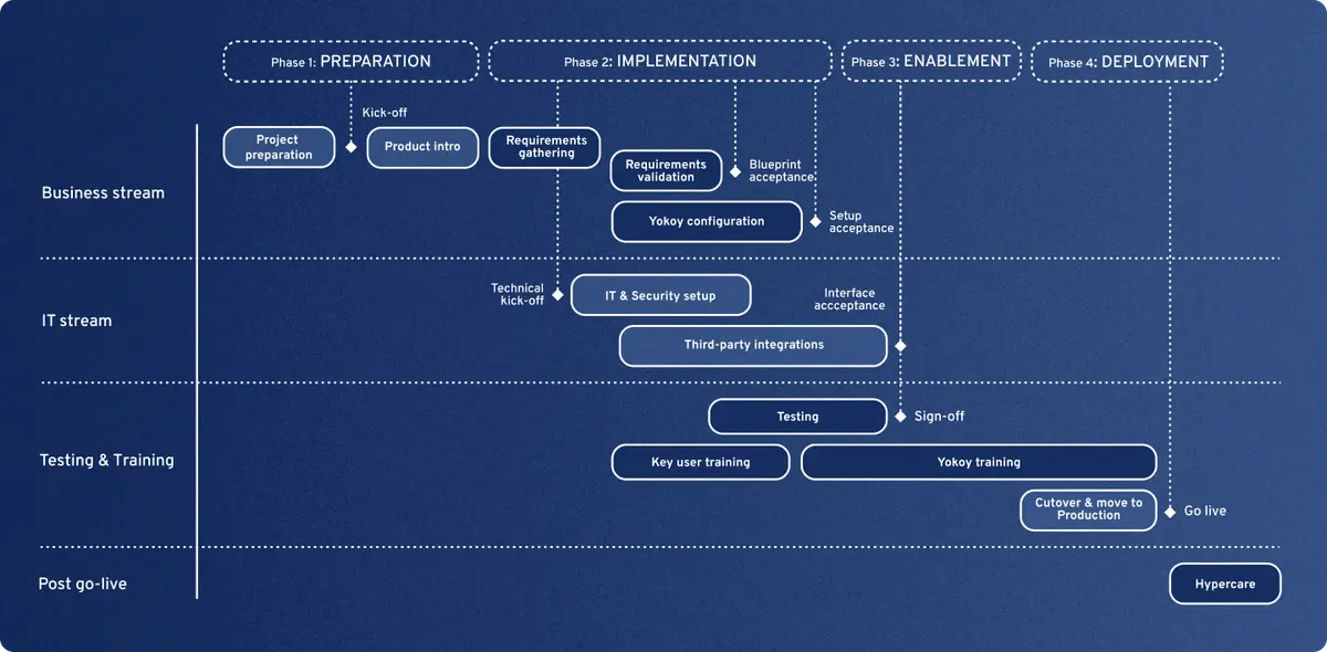 Rollout Plan Spend Management Software