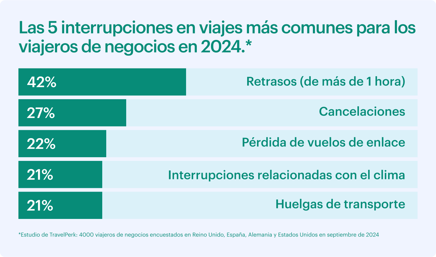 Interrupciones más comunes en los viajes de negocios en 2024