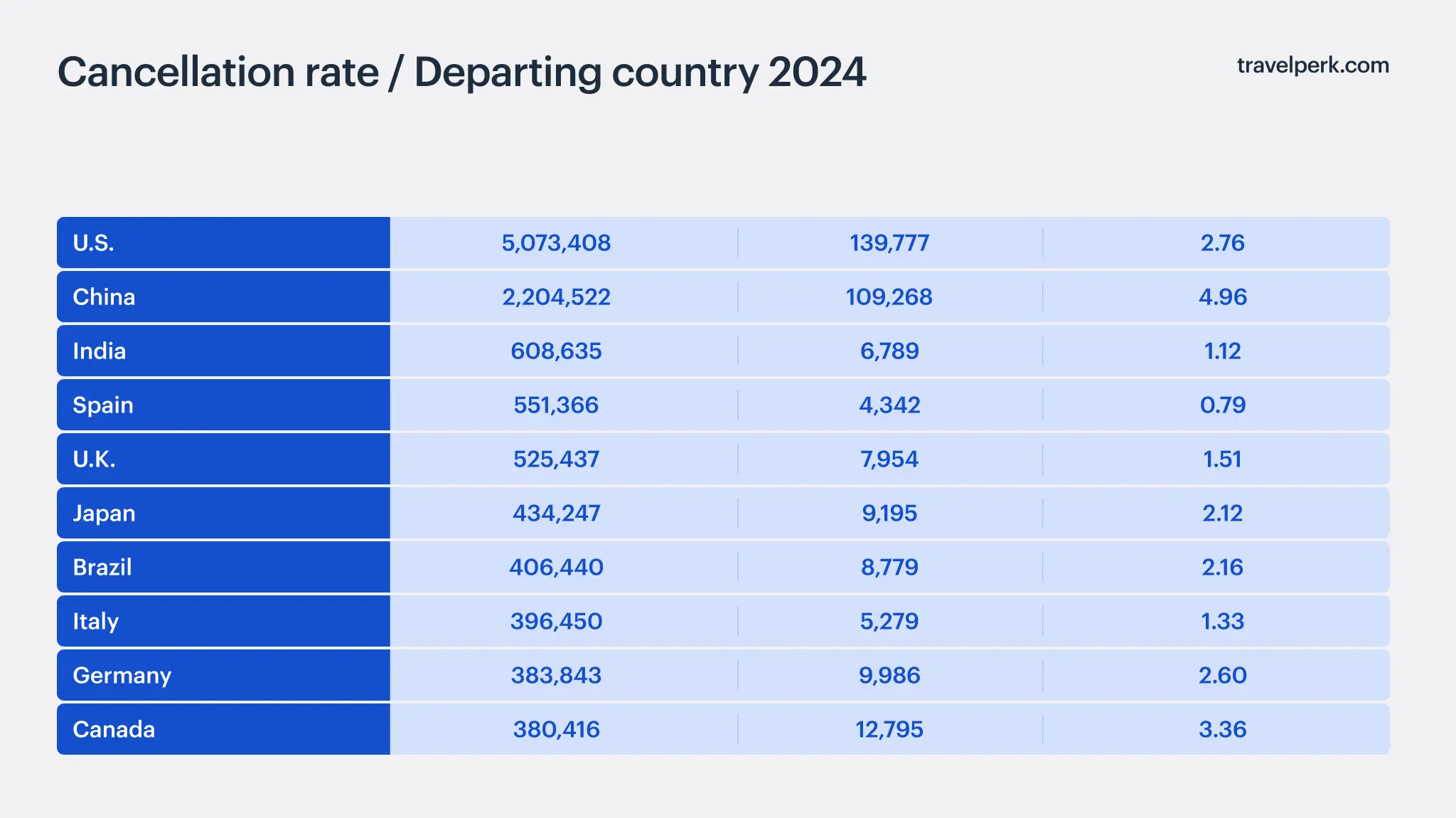 Cancelled Flights By Departing Country 2024