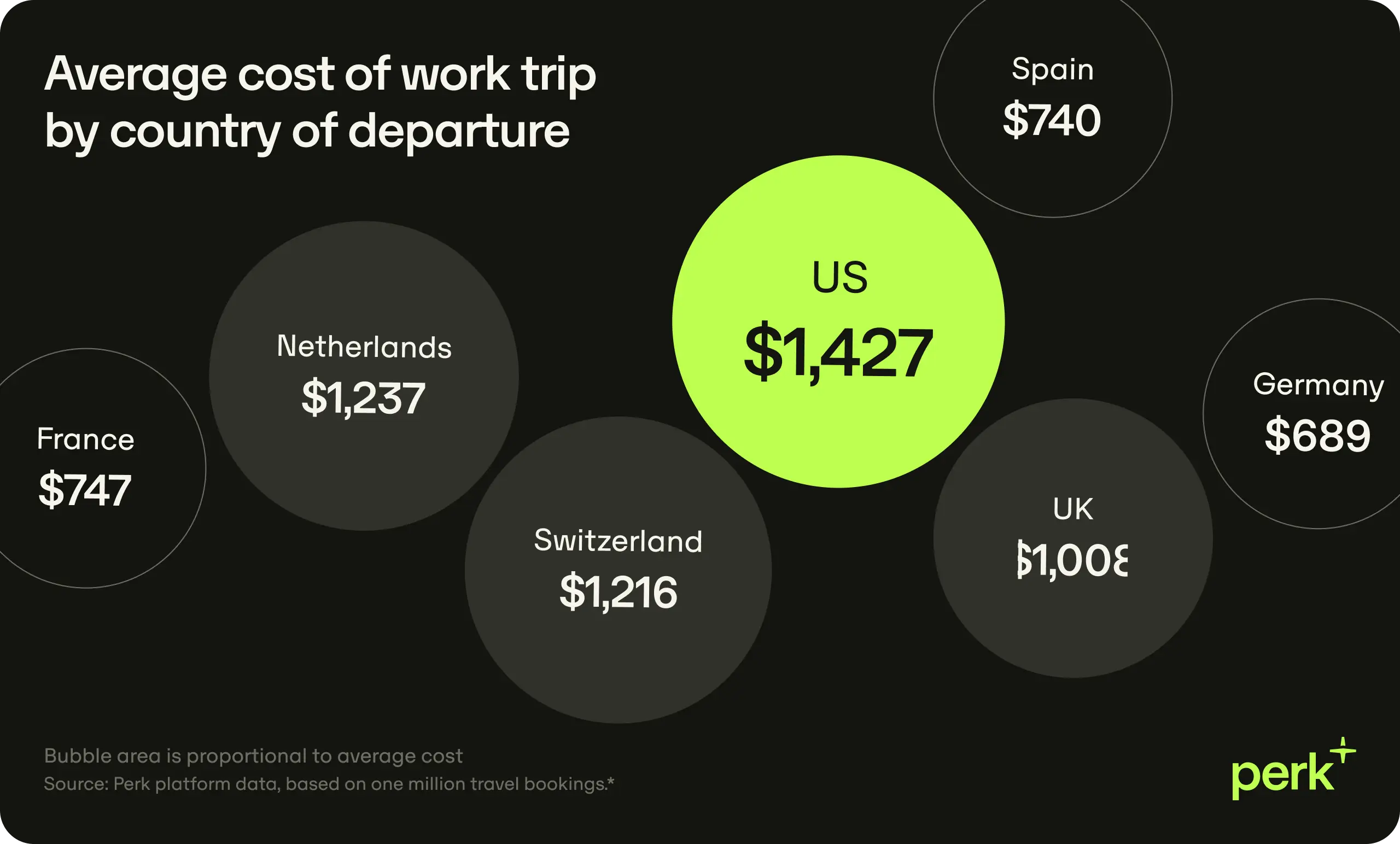 En Us Avg Trip Cost Per Country