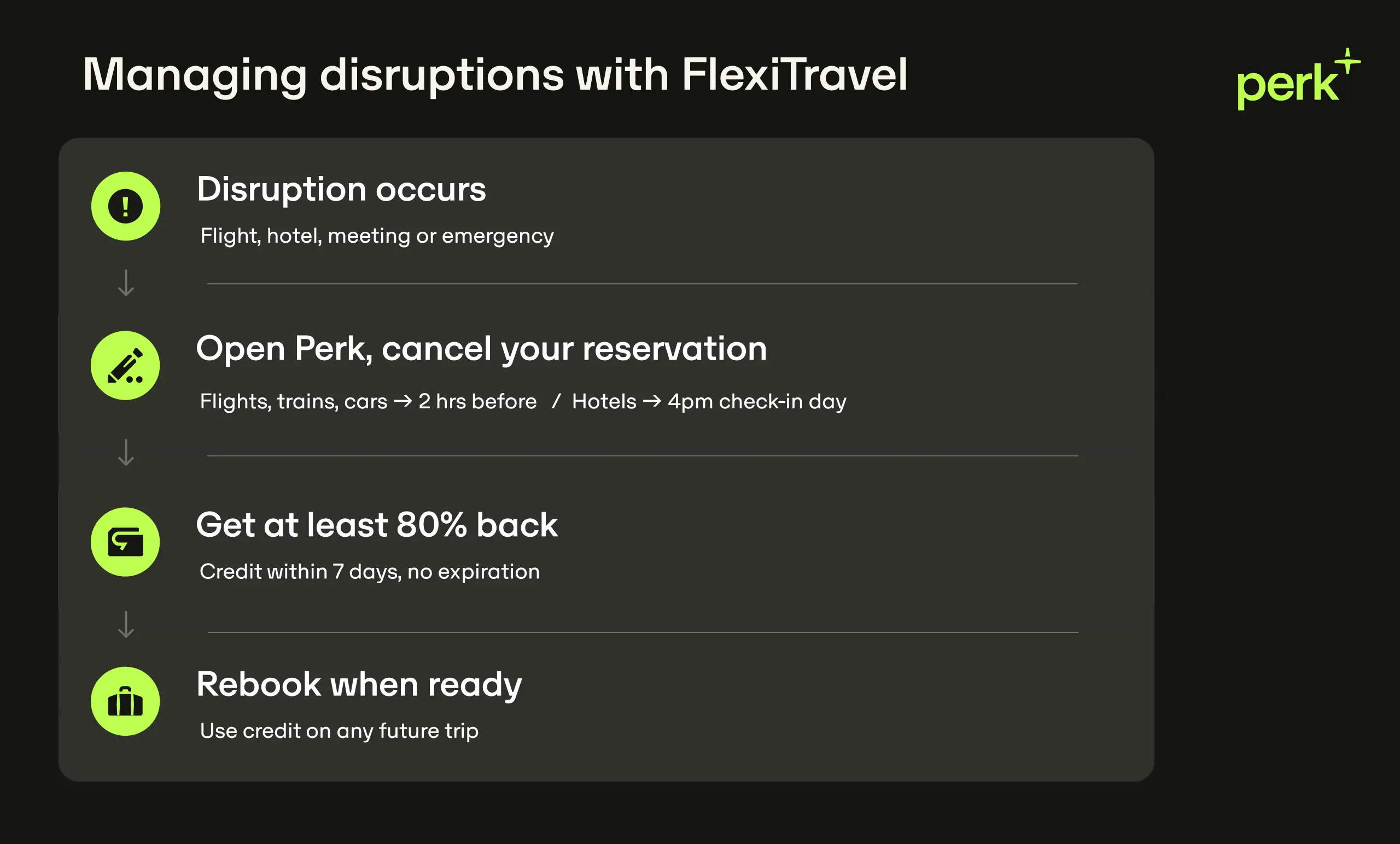 Infographic detailing steps for managing travel disruptions with FlexiTravel: cancel, receive 80% credit back, and rebook when ready.