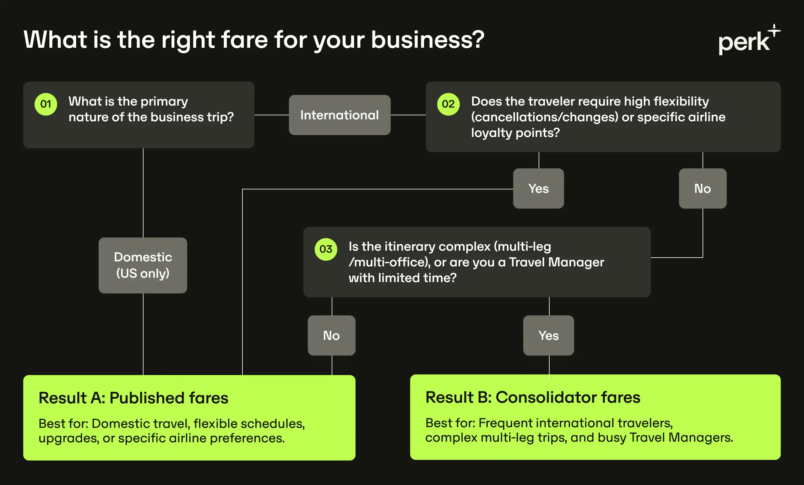 Flowchart determining business travel fares, contrasting domestic and international travel with options for published or consolidator fares.