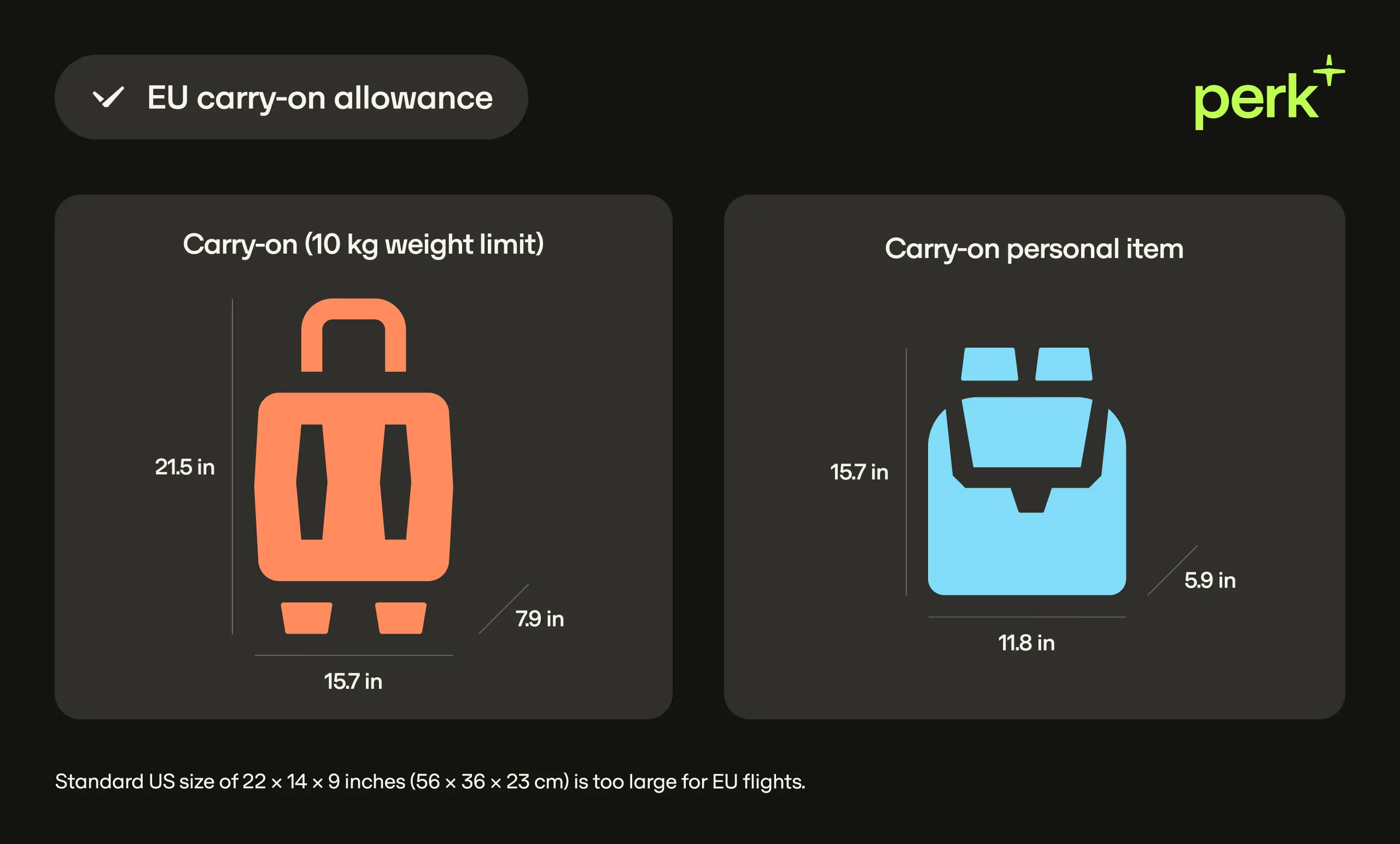 Infographic showing EU carry-on allowance: orange suitcase 10kg limit (21.5x15.7x7.9 in) and blue bag representing a personal item (15.7x11.8x5.9 in) with size and weight limits.