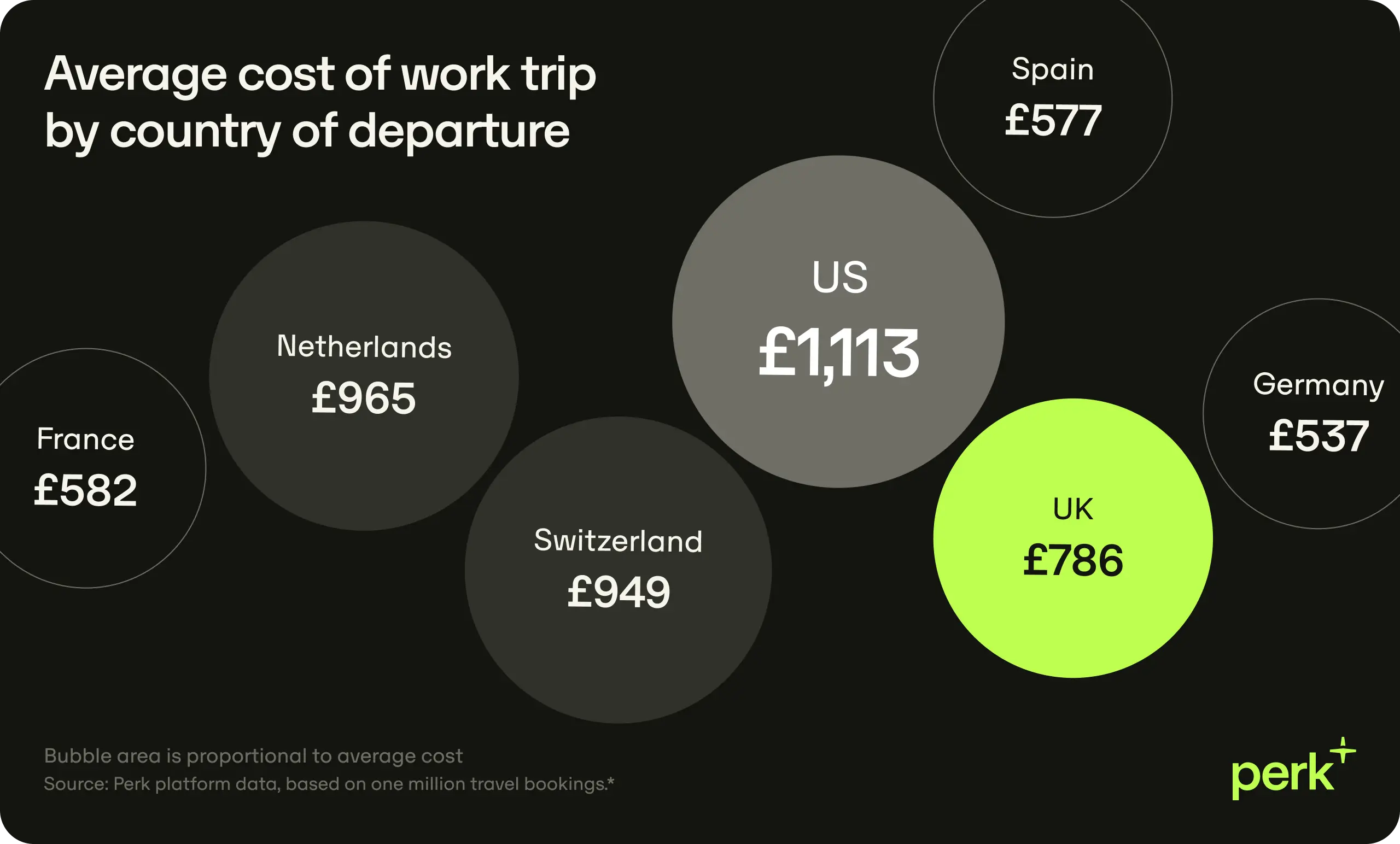 En Uk Avg Trip Cost Per Country