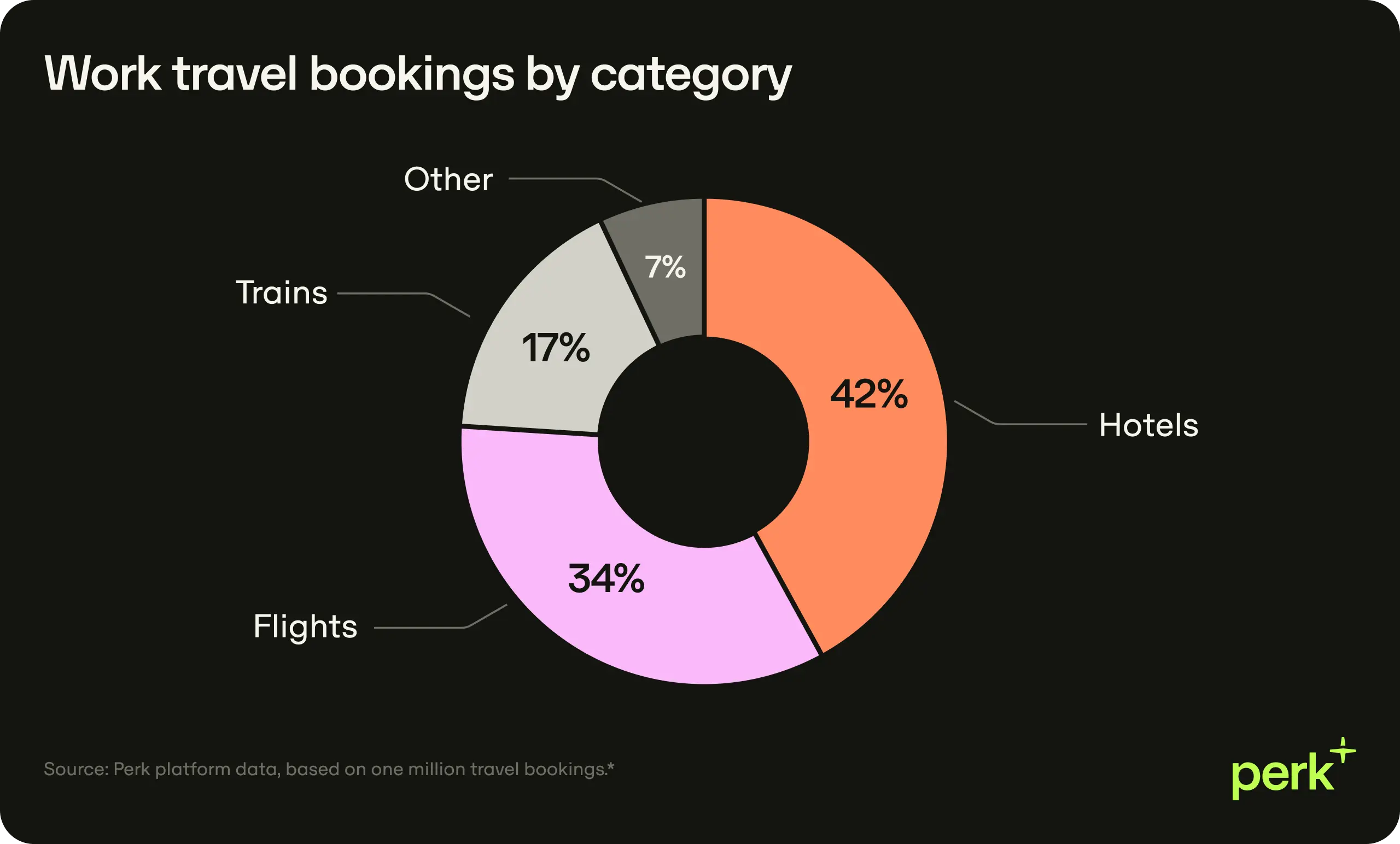 En Bookings By Category 1