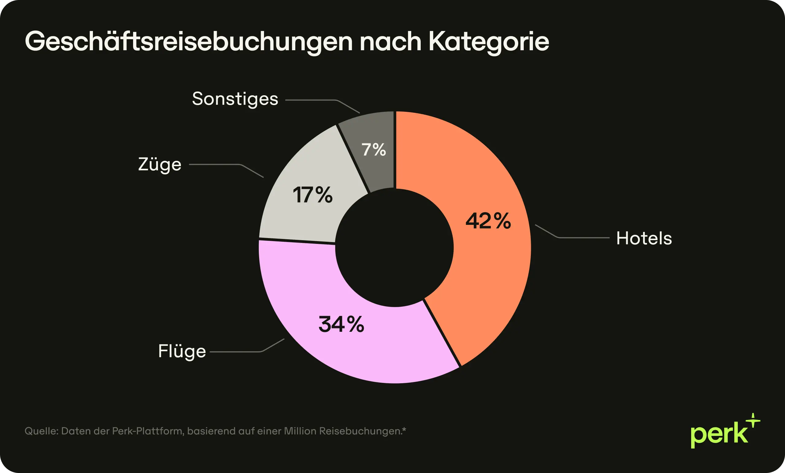 De Bookings By Category