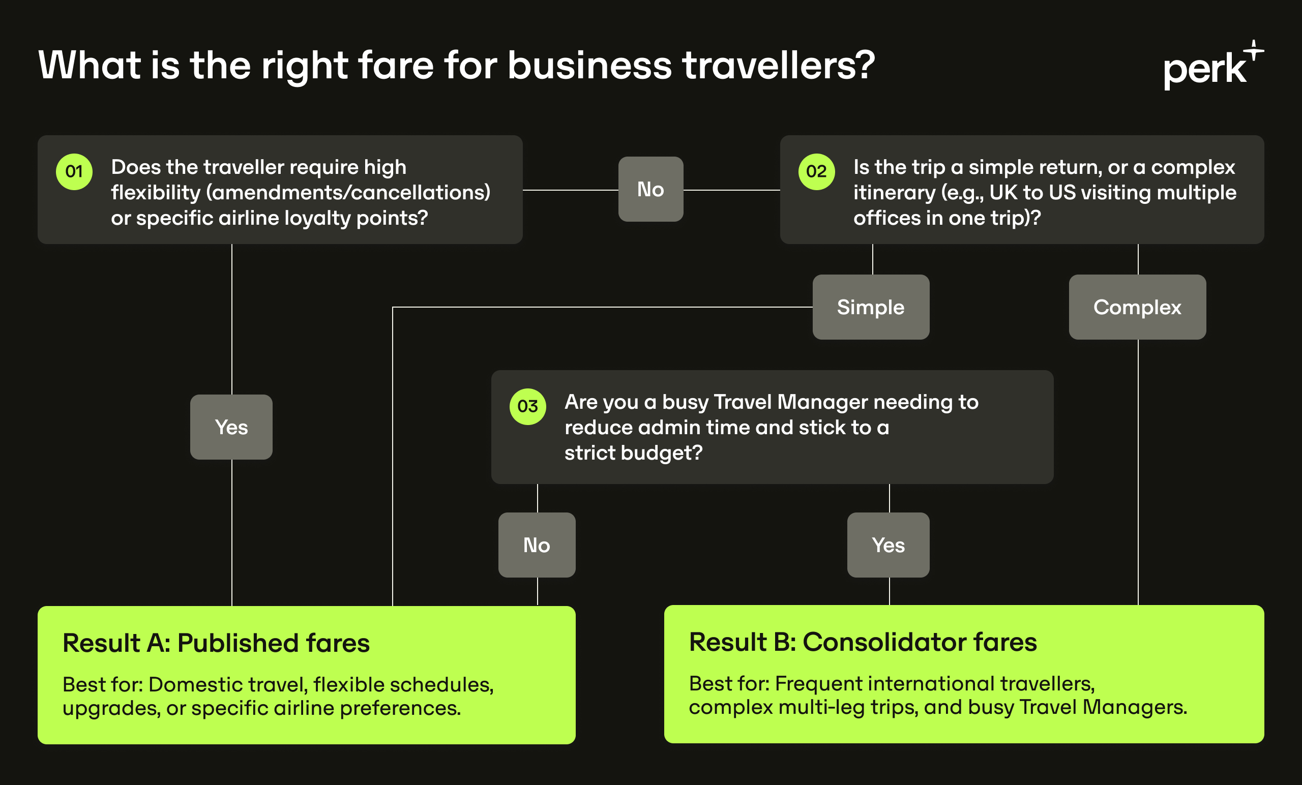 Flowchart guiding business travelers on fare choices, differentiating between published and consolidator fares based on flexibility and trip complexity.