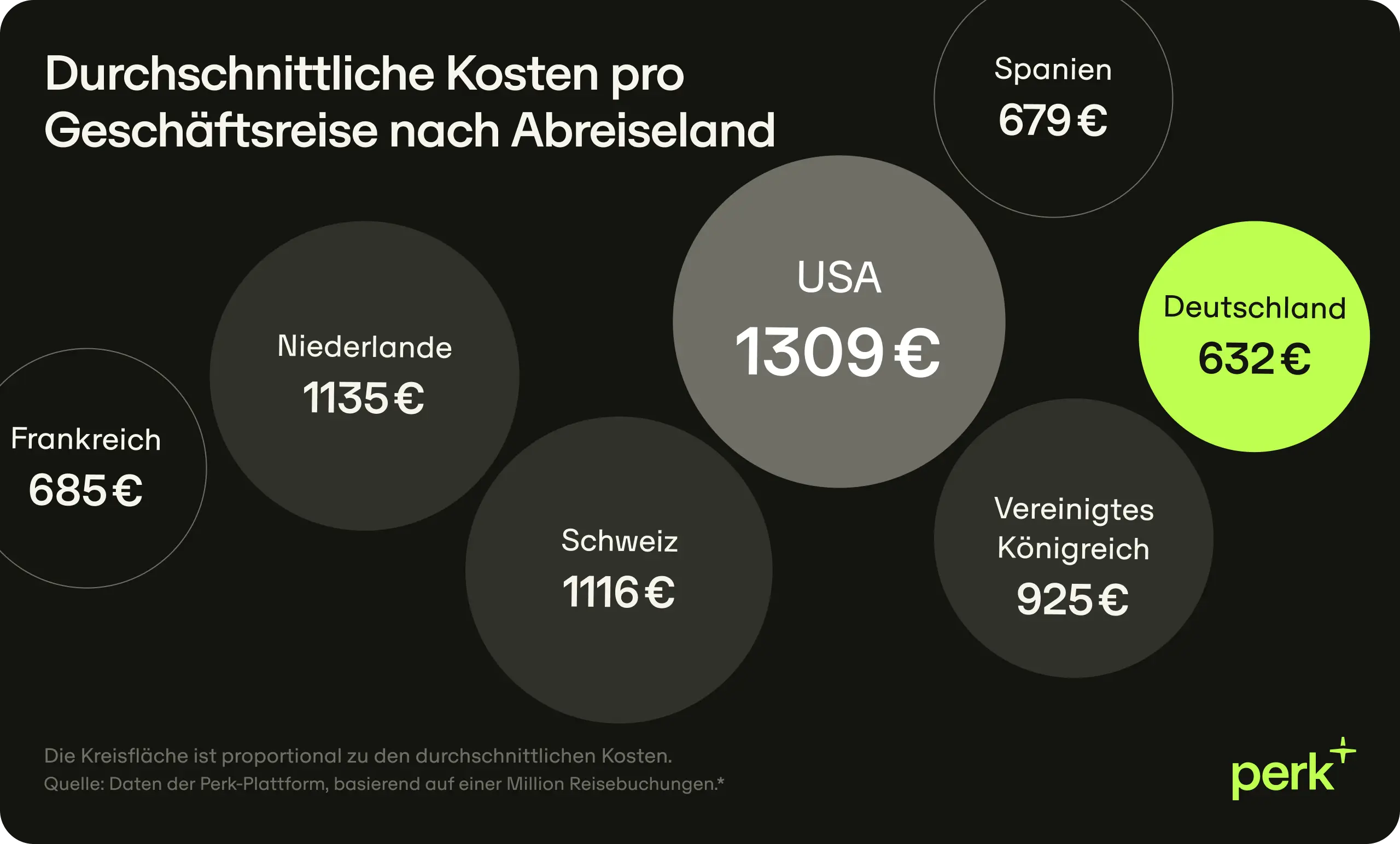 De Avg Trip Cost Per Country