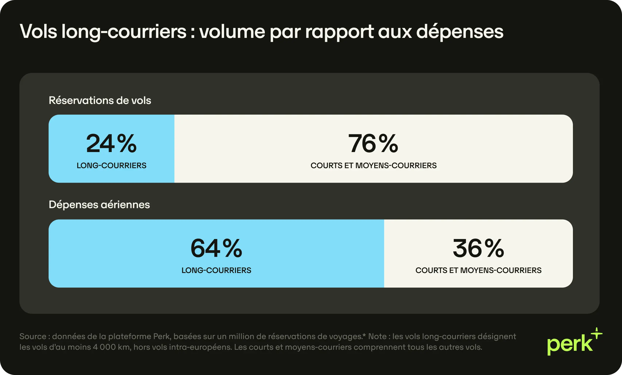 Fr Long Haul Flights Volume Spend