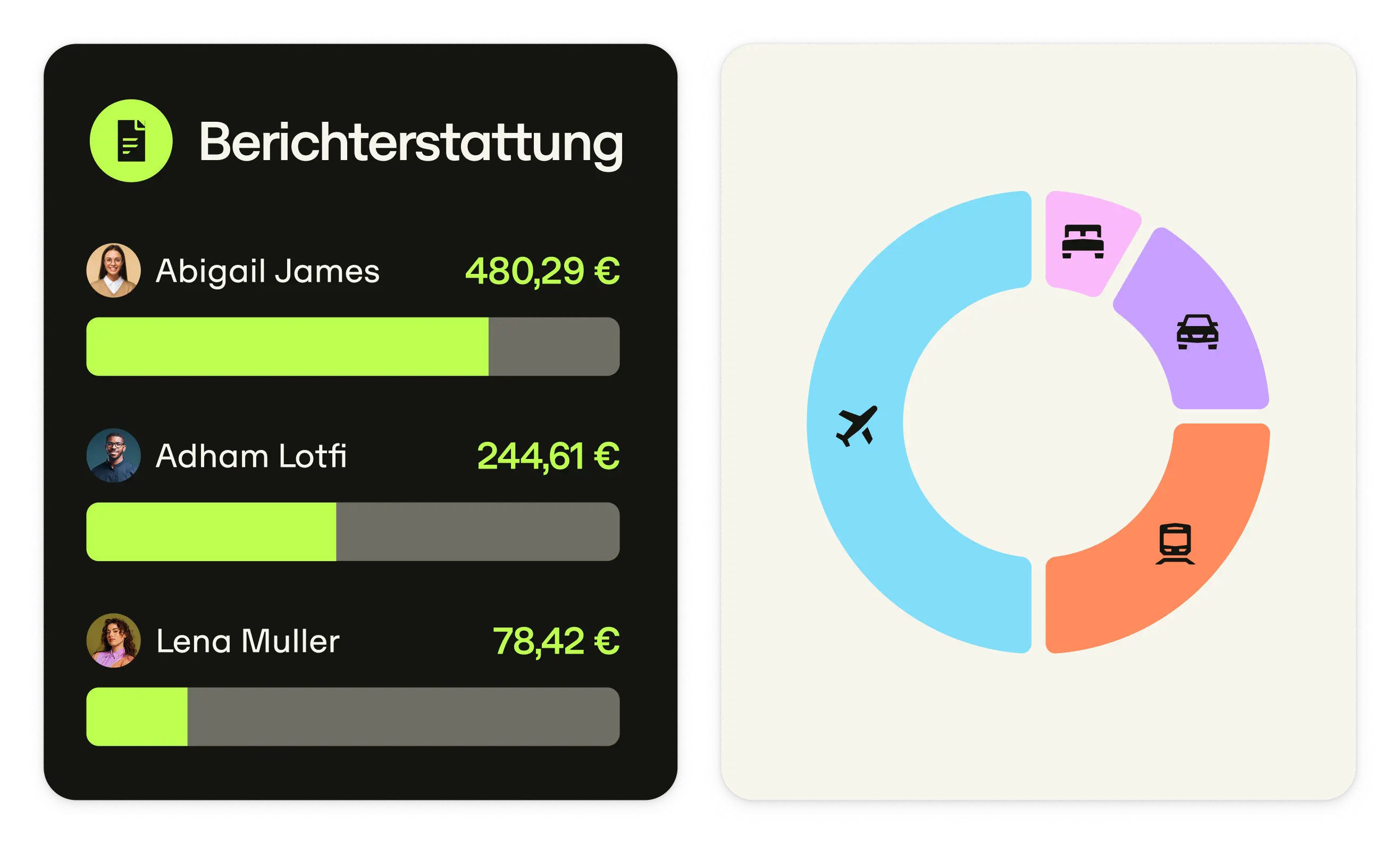 A dashboard showing expense reports: three people with amounts in euros and a circular chart with icons for travel modes.