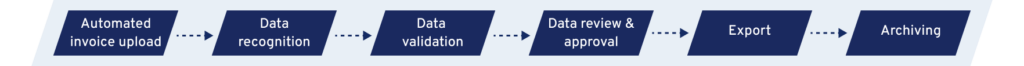 Yokoy’s AI software helps finance teams fully automate their accounts payable process