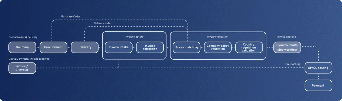 Yokoy P2p Process