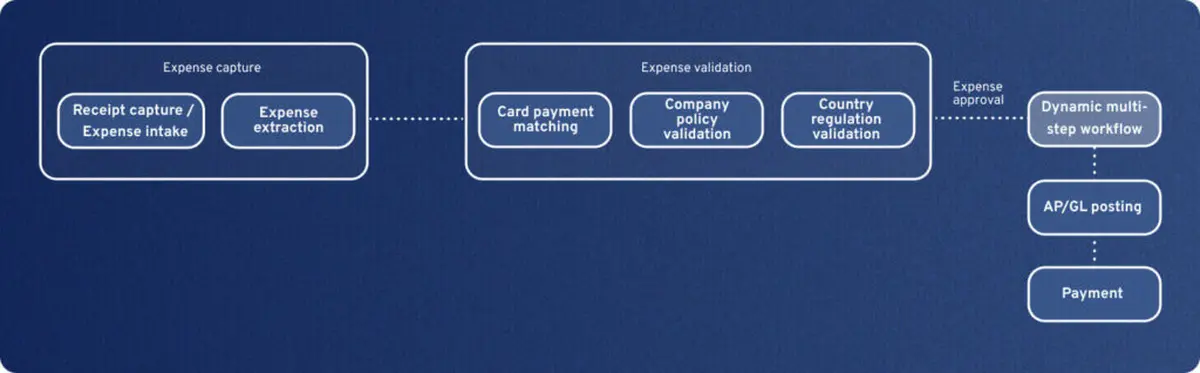 Blog Expense Process 1024x318