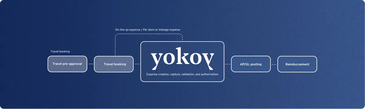 Travel Process Yokoy