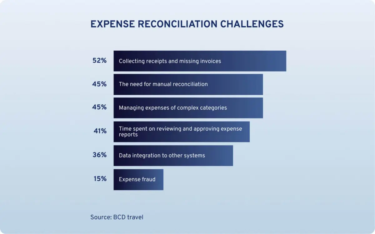 Expense Reconciliation Pain Points 1024x639