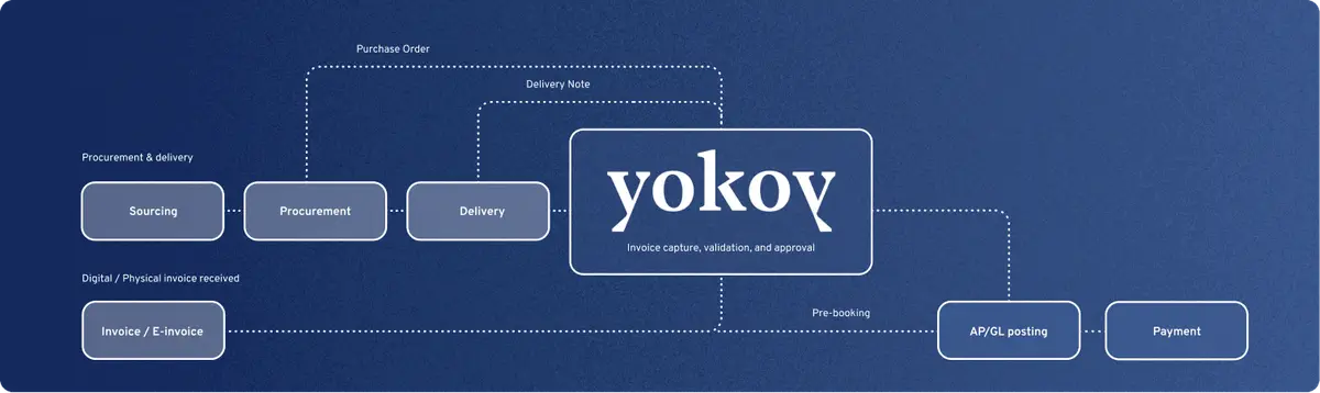 Procure Yokoy Pay Blog